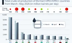 Major Oil Producers See Output Fall