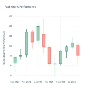 A Look Into Shift4 Payments Inc's Price Over Earnings