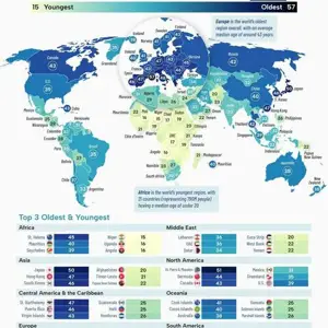 Africa Is The World's 'Youngest' Region, Asia The 'Oldest'
