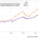 If You'd Invested $1,000 in the Vanguard S&P 500 ETF (VOO) 10 Years Ago, Here's How Much You'd Have Today