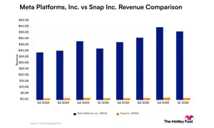 Meta Platforms vs. Snap: Comparing Revenue Scale and Recent Trajectories