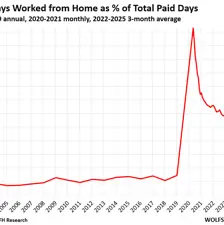 RTO Has Stalled, There’s Been Hardly any Reduction in WFH since Early 2023