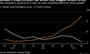 Alibaba’s AI Arm Surges 34% Though Big Spending Slashes Profit