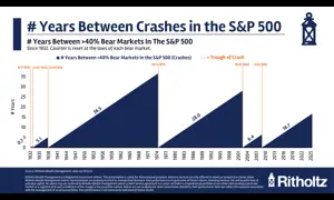 Do We Need a Long Bear Market?