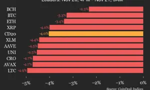 CoinDesk 20 Performance Update: Bitcoin (BTC) Price Falls 3.3% as Index Declines